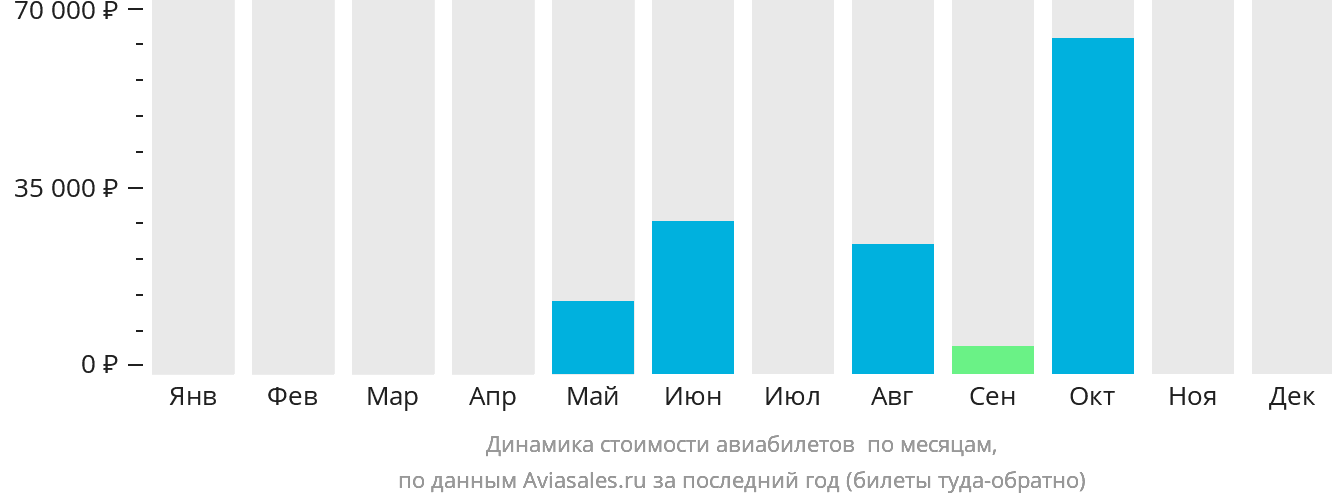 Динамика стоимости авиабилетов в Уотерфорд по месяцам