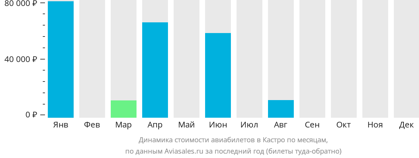 Динамика стоимости авиабилетов в Кастро по месяцам