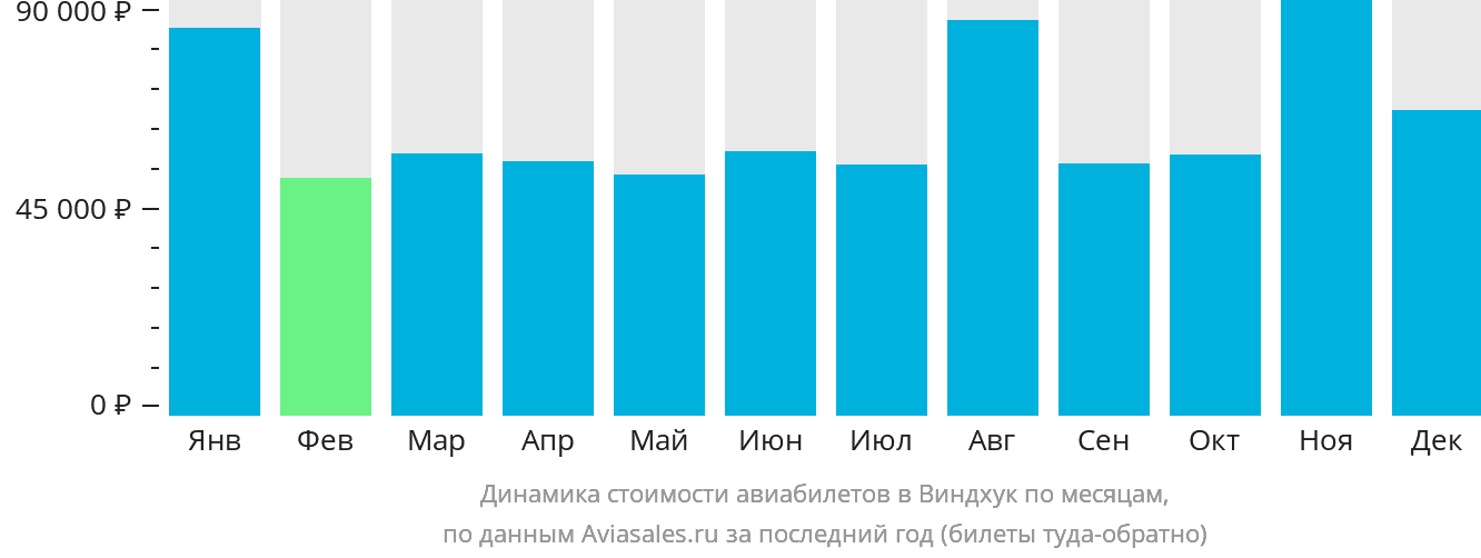 Динамика стоимости авиабилетов в Виндхук по месяцам