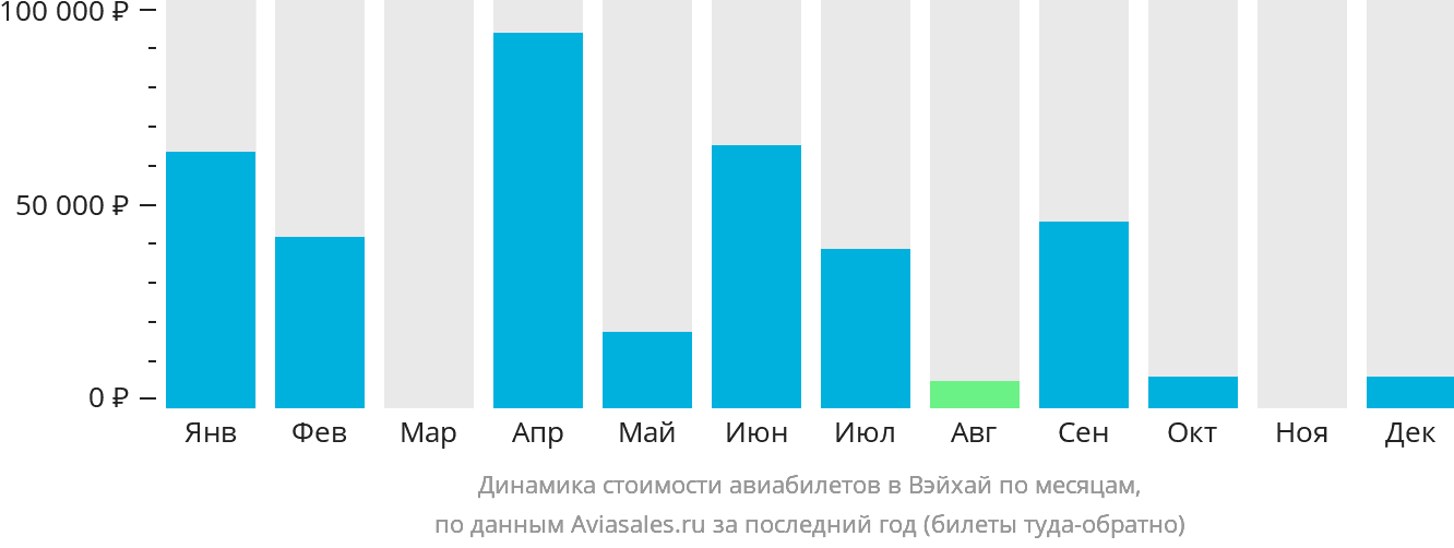 Динамика стоимости авиабилетов в Вэйхай по месяцам
