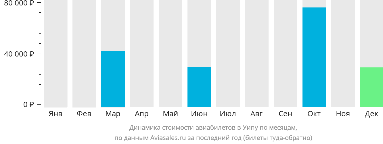 Динамика стоимости авиабилетов в Уэйпу по месяцам