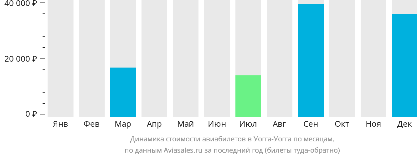 Динамика стоимости авиабилетов в Уогга-Уогга по месяцам