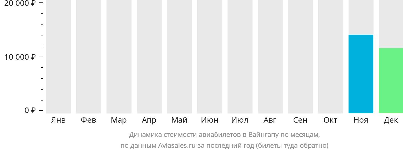 Динамика стоимости авиабилетов в Вайнгапу по месяцам
