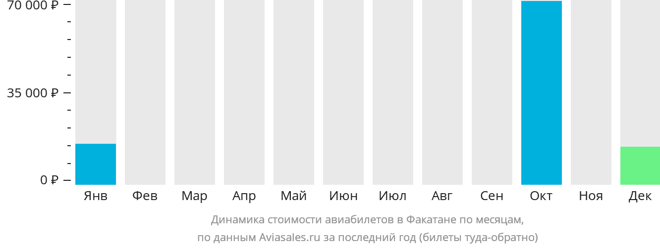 Динамика стоимости авиабилетов в Факатане по месяцам