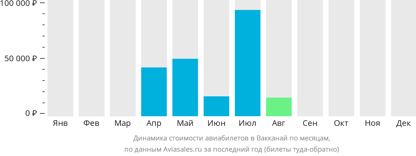 Динамика стоимости авиабилетов в Вакканай по месяцам