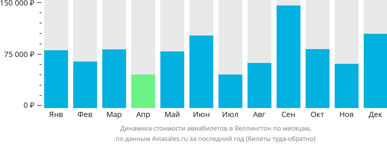Динамика стоимости авиабилетов в Веллингтон по месяцам
