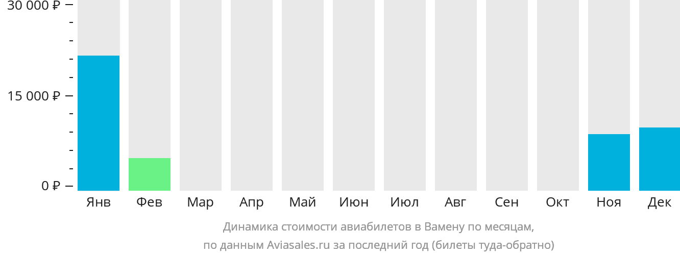 Динамика стоимости авиабилетов в Вамену по месяцам