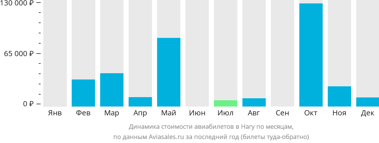 Динамика стоимости авиабилетов в Нагу по месяцам