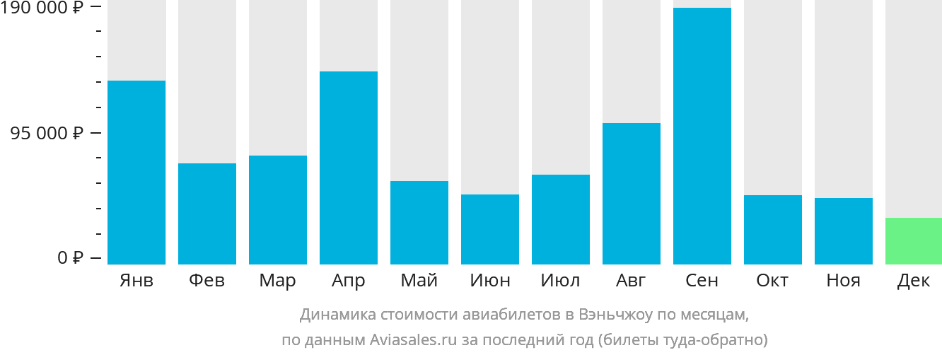 Динамика стоимости авиабилетов в Вэньчжоу по месяцам