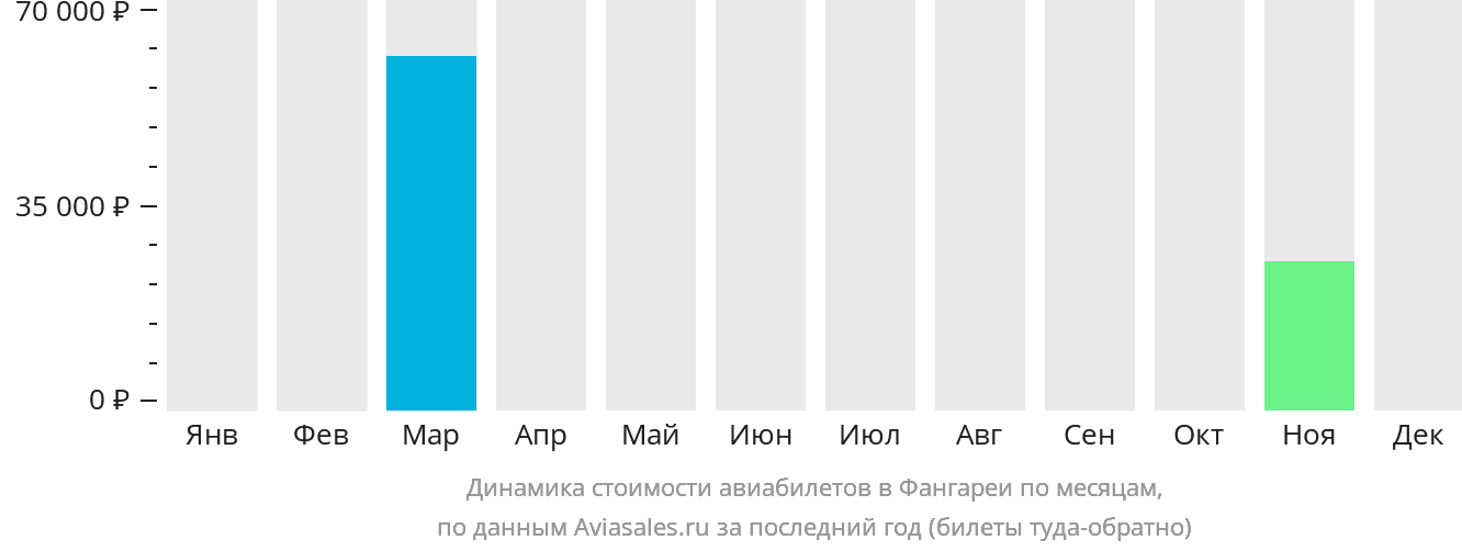 Динамика стоимости авиабилетов в Фангареи по месяцам