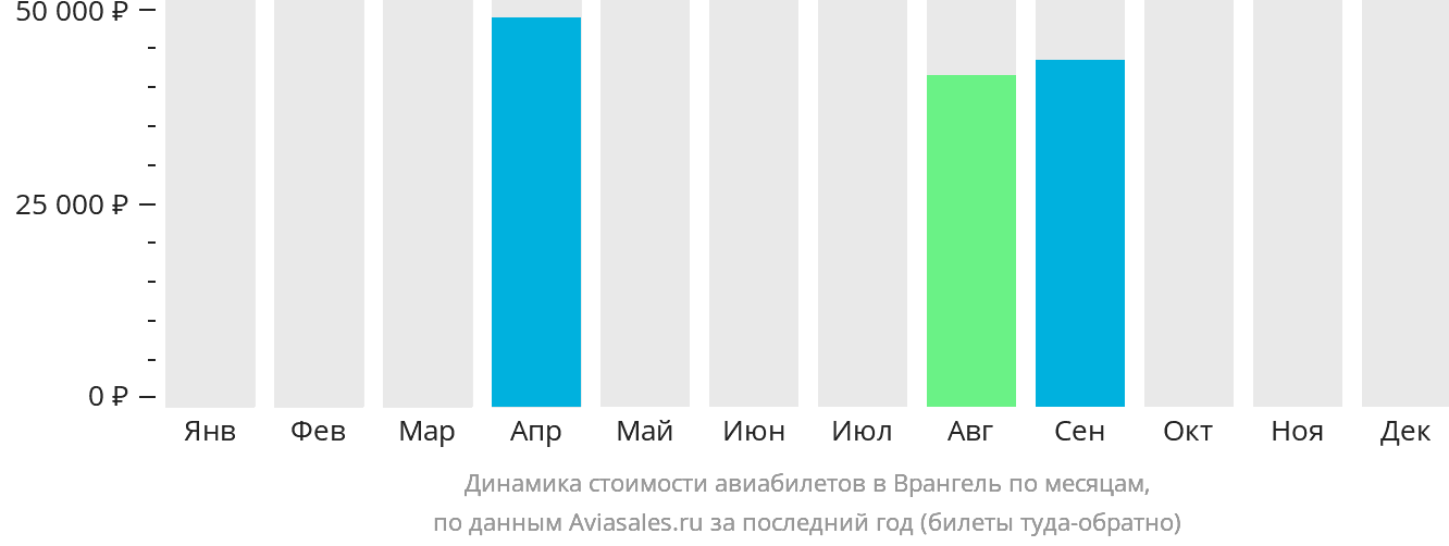 Динамика стоимости авиабилетов в Врангель по месяцам