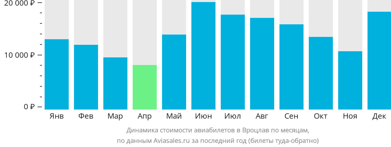Динамика стоимости авиабилетов в Вроцлав по месяцам
