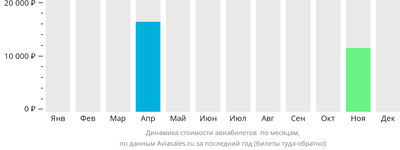 Динамика стоимости авиабилетов в Эрли-Бич по месяцам