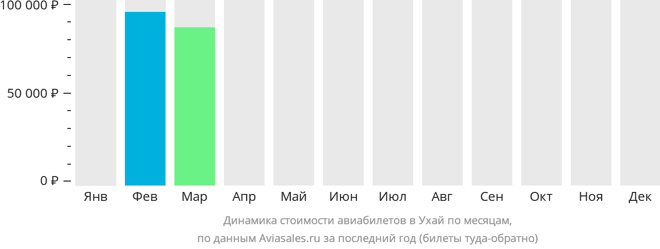 Динамика стоимости авиабилетов в Ухай по месяцам