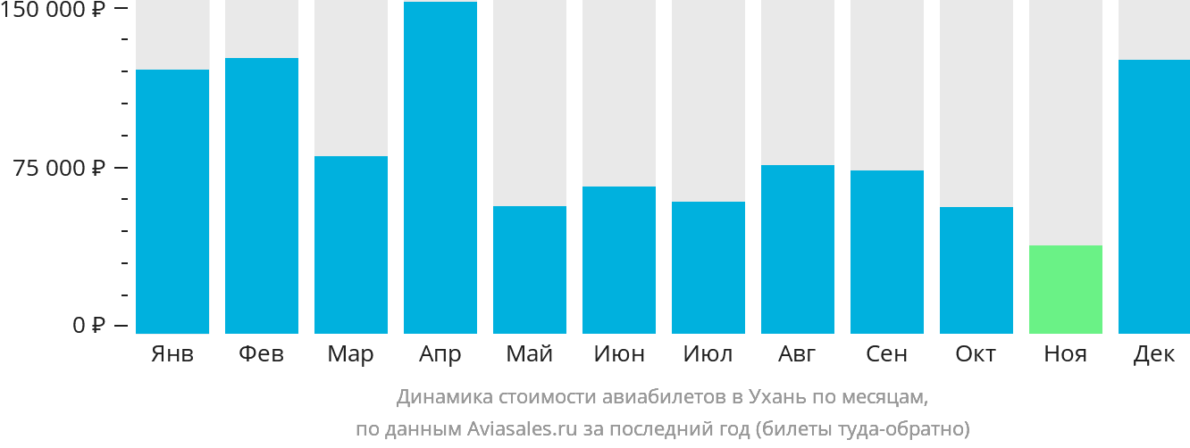 Динамика стоимости авиабилетов в Ухань по месяцам