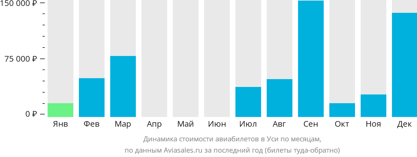 Динамика стоимости авиабилетов в Уси по месяцам