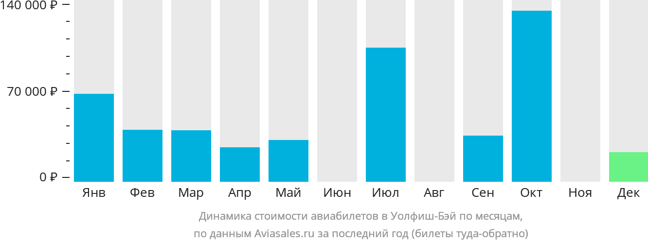 Динамика стоимости авиабилетов в Уолфиш-Бэй по месяцам