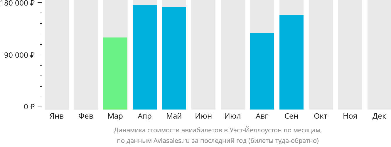 Динамика стоимости авиабилетов в Уэст-Йеллоустон по месяцам