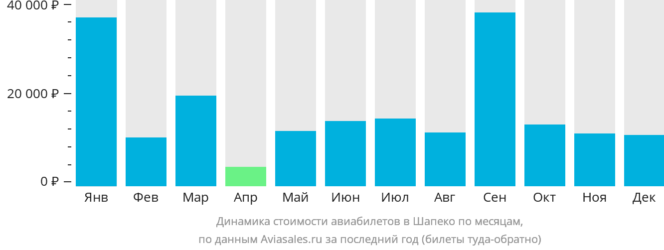 Динамика стоимости авиабилетов в Шапеко по месяцам
