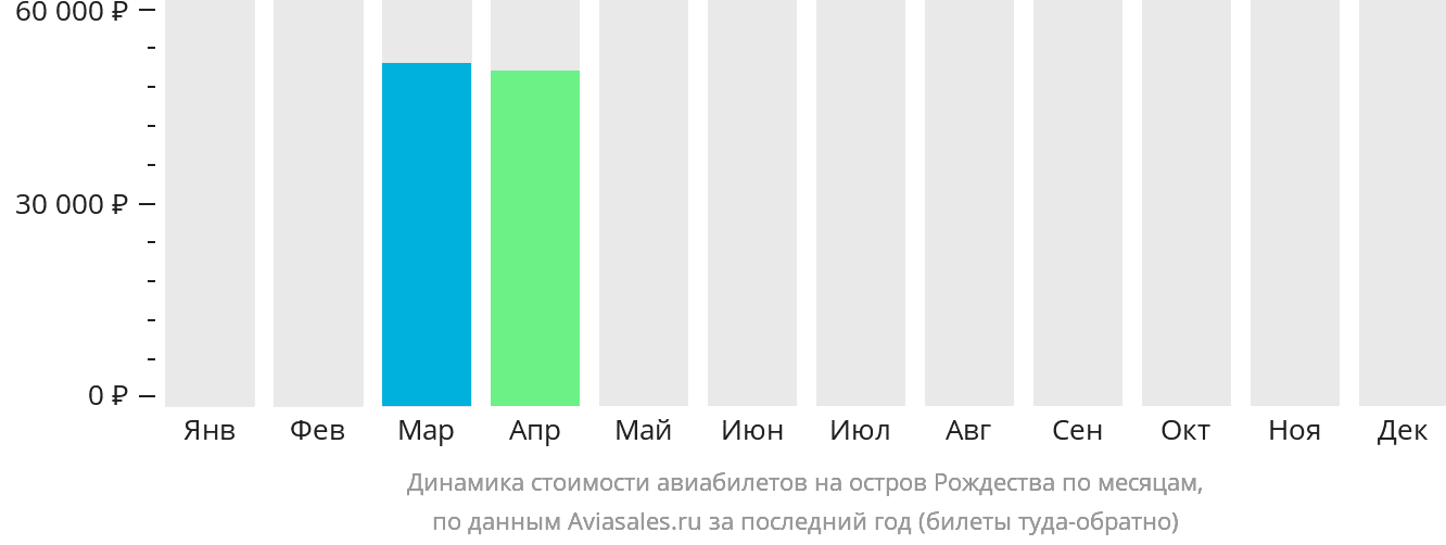 Динамика стоимости авиабилетов на остров Рождества по месяцам