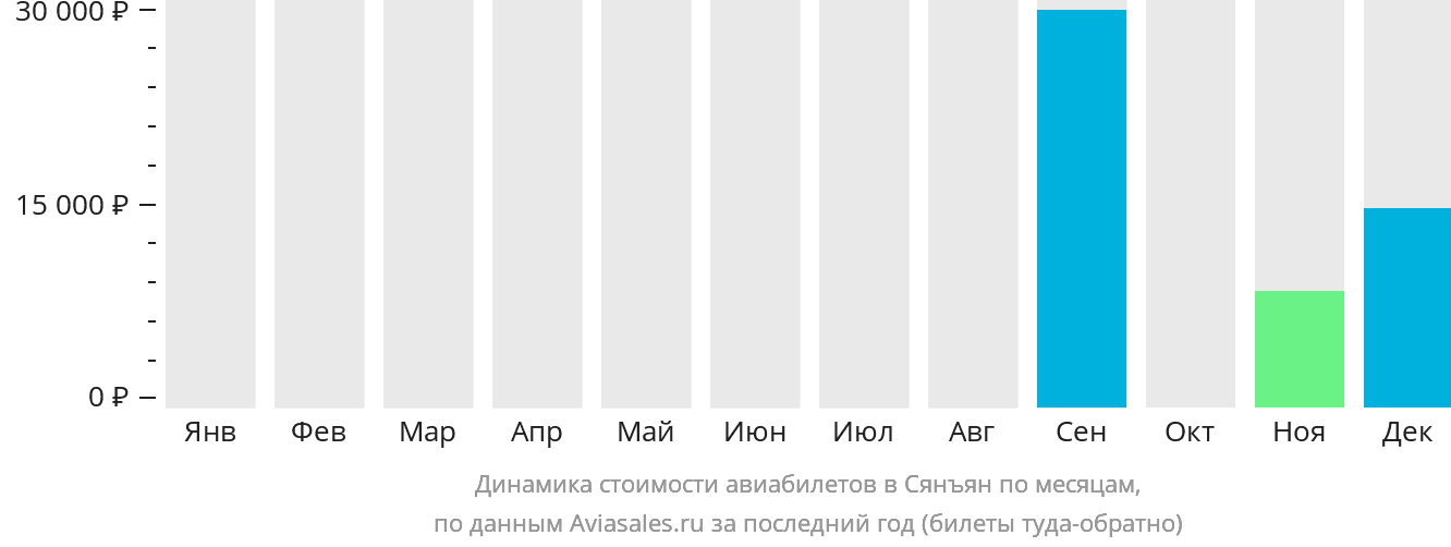 Динамика стоимости авиабилетов в Сянъян по месяцам