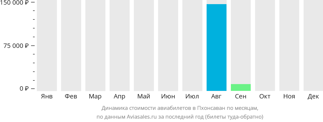 Динамика стоимости авиабилетов в Пхонсаван по месяцам