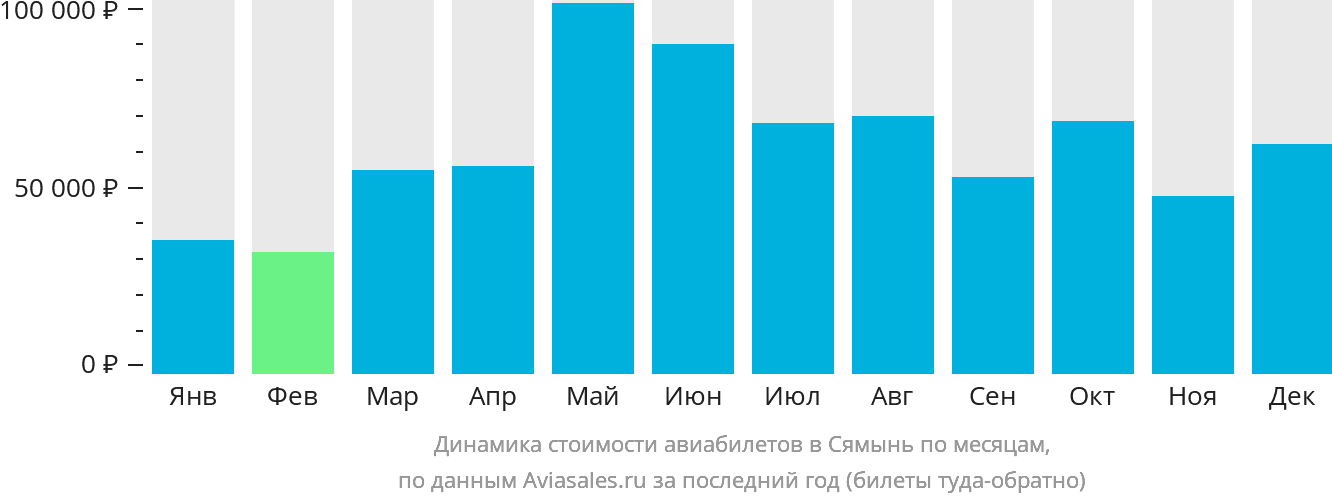 Динамика стоимости авиабилетов в Сямынь по месяцам