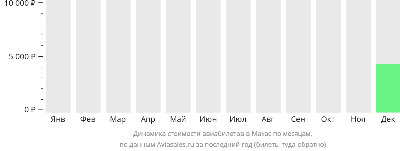 Динамика стоимости авиабилетов в Макас по месяцам