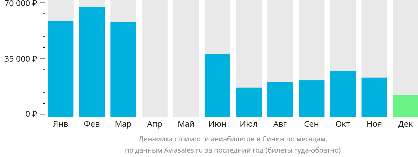 Динамика стоимости авиабилетов в Синин по месяцам