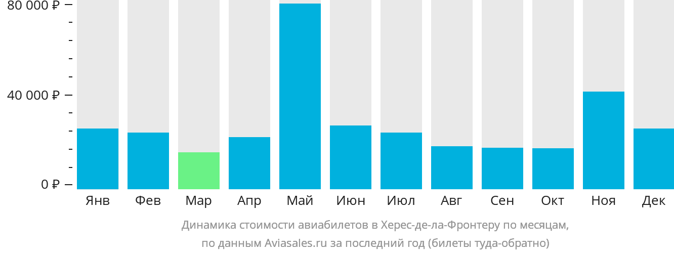 Динамика стоимости авиабилетов в Херес-де-ла-Фронтеру по месяцам