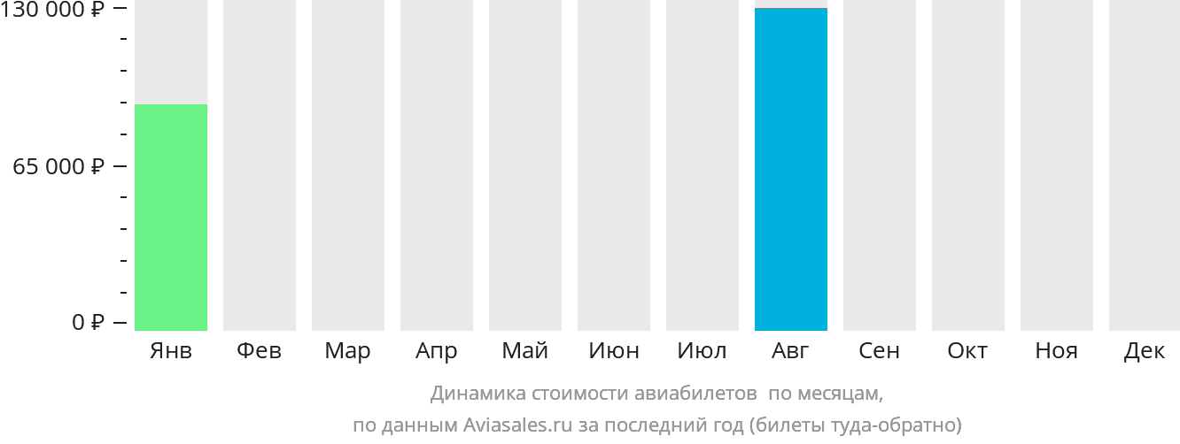 Динамика стоимости авиабилетов в Саут-Кайкос по месяцам