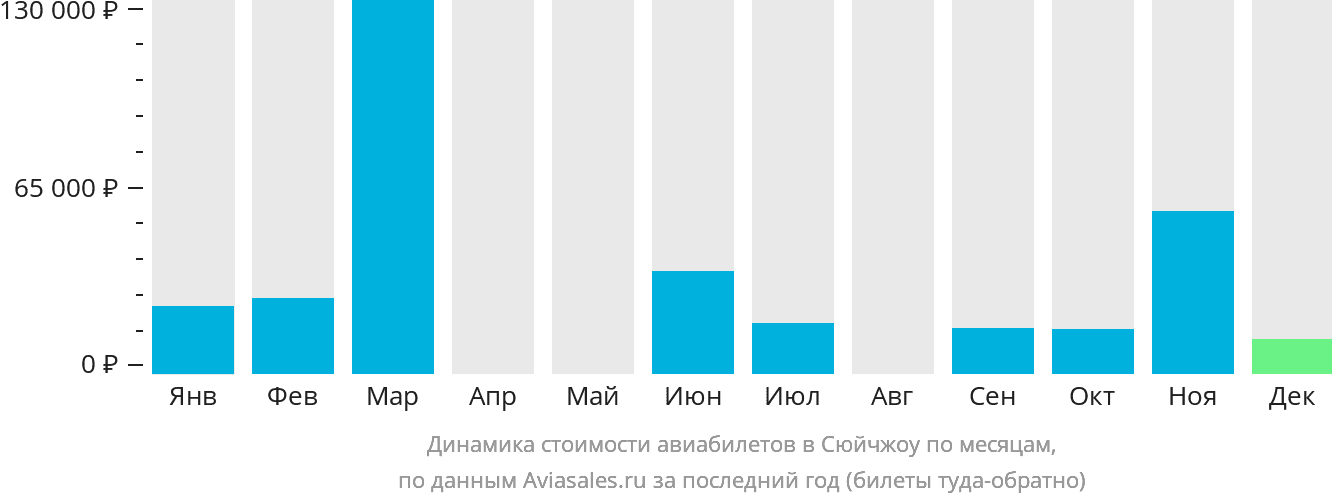 Динамика стоимости авиабилетов в Сюйчжоу по месяцам