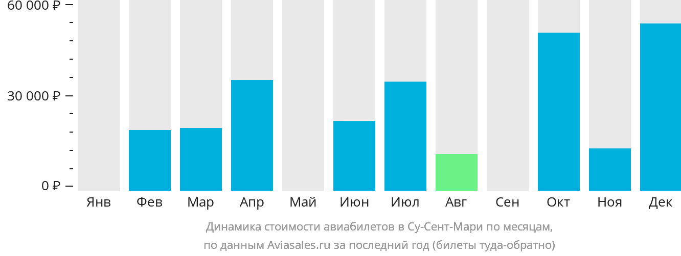 Динамика стоимости авиабилетов в Су-Сент-Мари по месяцам