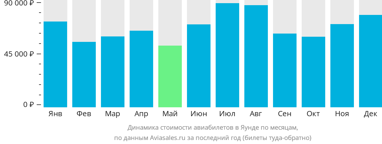 Динамика стоимости авиабилетов в Яунде по месяцам