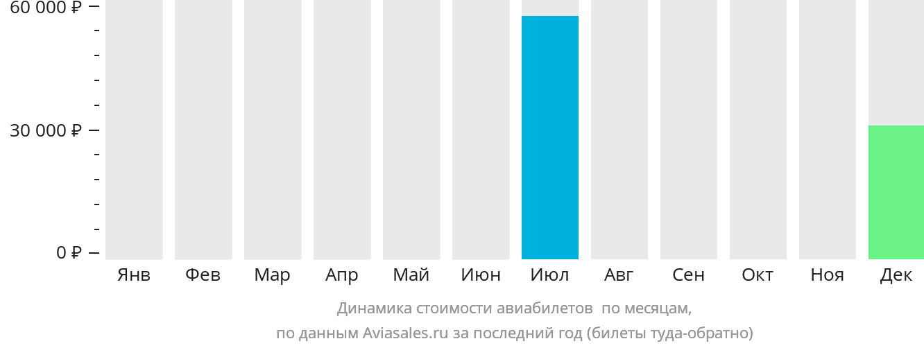 Динамика стоимости авиабилетов в Аттавапискэт по месяцам