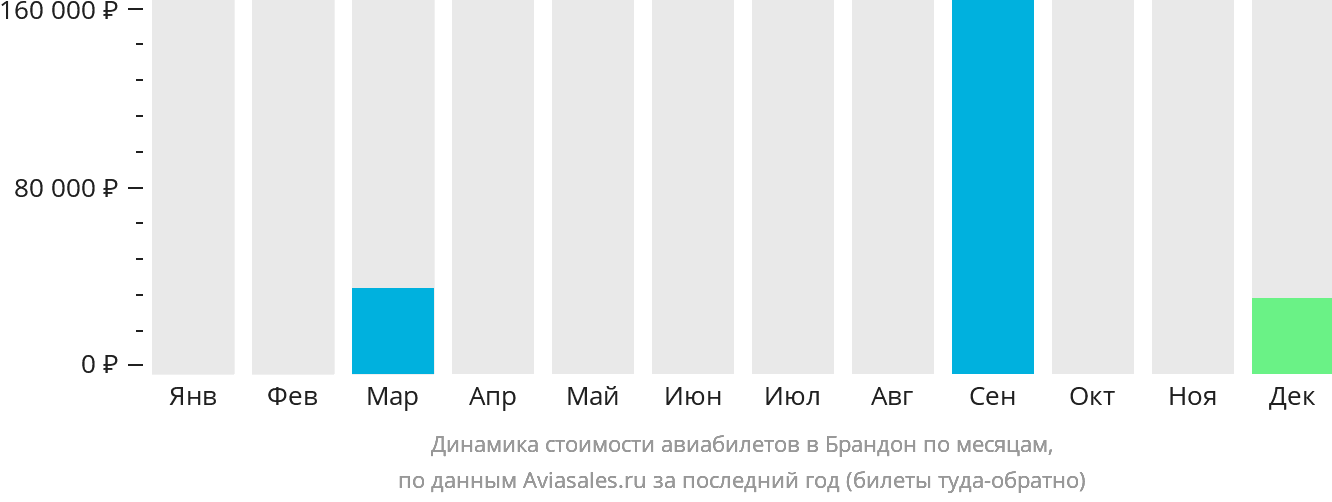 Динамика стоимости авиабилетов в Брандон по месяцам