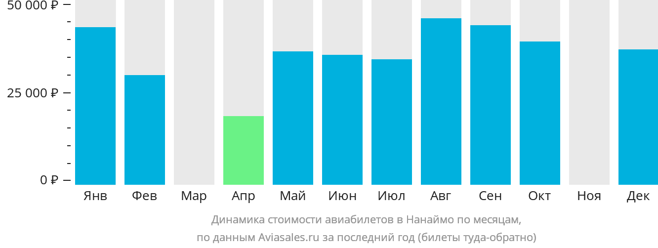 Динамика стоимости авиабилетов в Нанаймо по месяцам