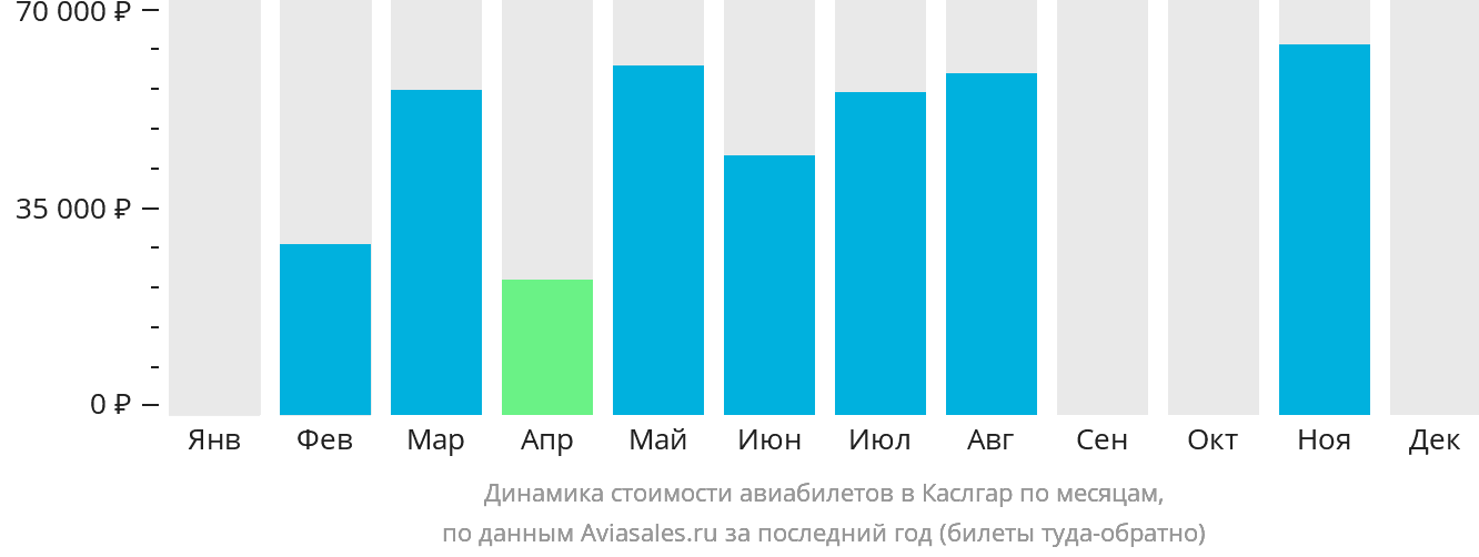 Динамика стоимости авиабилетов в Каслгар по месяцам