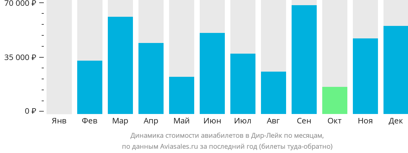 Динамика стоимости авиабилетов в Дир-Лейк по месяцам
