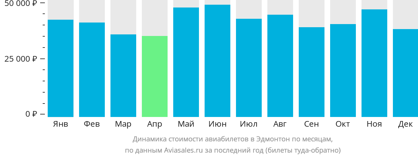 Динамика стоимости авиабилетов в Эдмонтон по месяцам