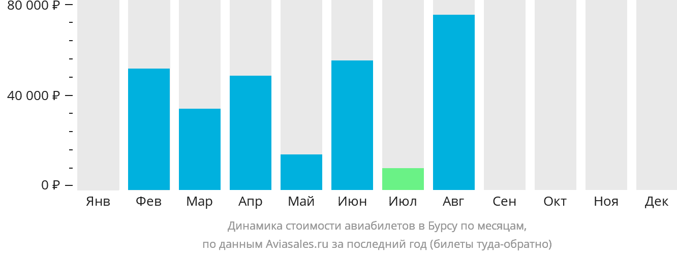 Динамика стоимости авиабилетов в Бурсу по месяцам