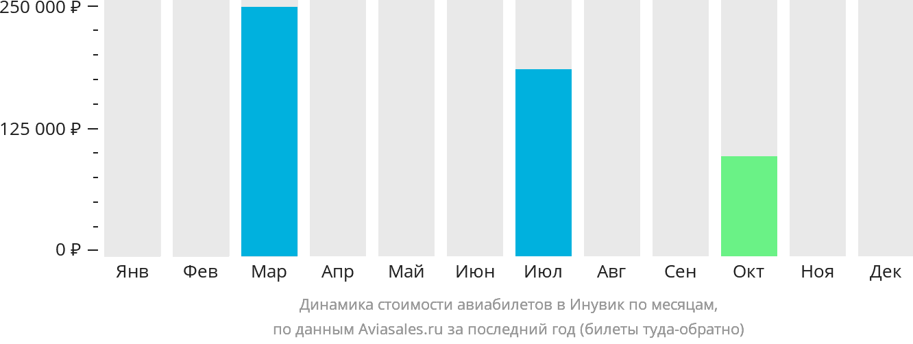Динамика стоимости авиабилетов в Инувик по месяцам