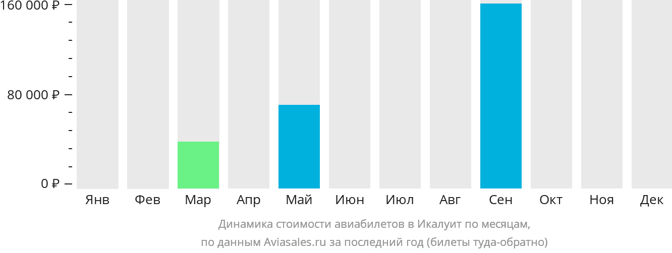 Динамика стоимости авиабилетов в Икалуит по месяцам