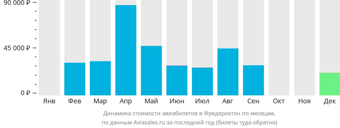 Динамика стоимости авиабилетов в Фредериктон по месяцам
