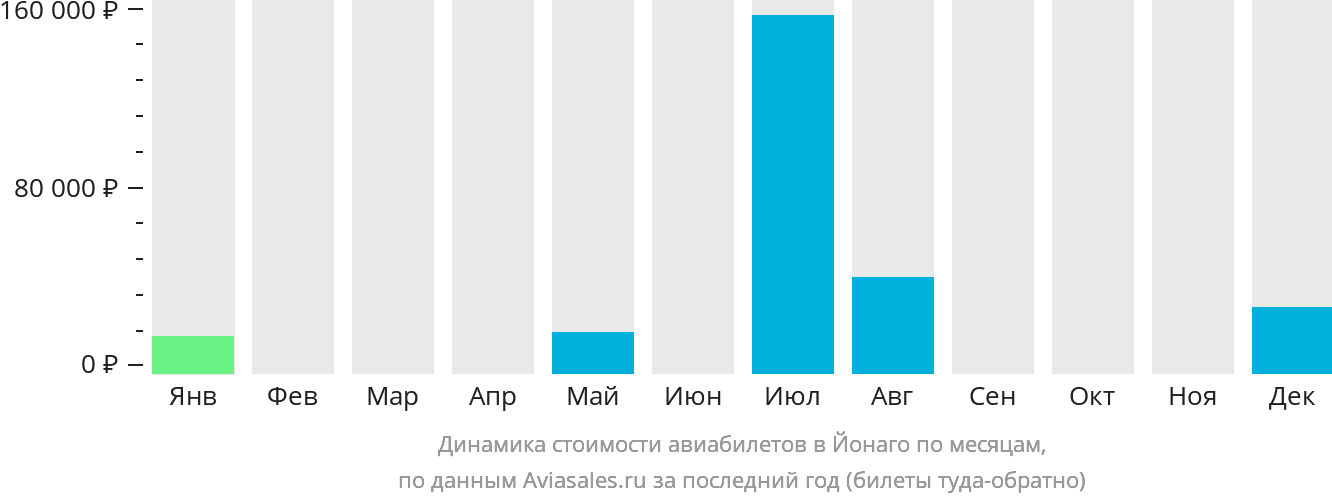 Динамика стоимости авиабилетов в Йонаго по месяцам