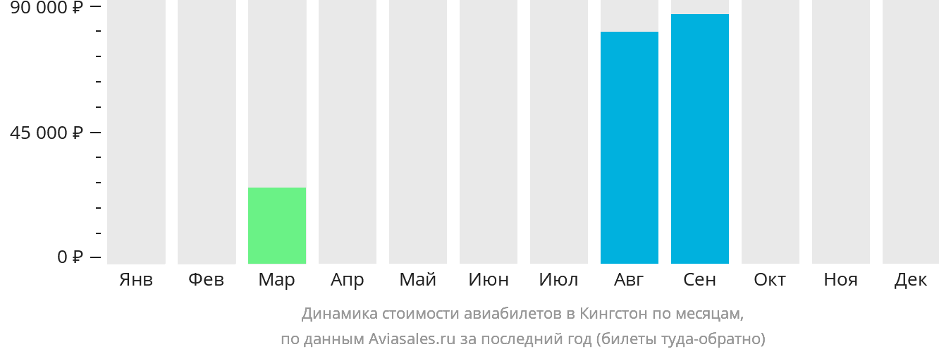 Динамика стоимости авиабилетов в Кингстон по месяцам