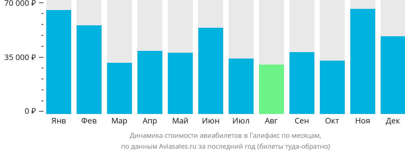 Динамика стоимости авиабилетов в Галифакс по месяцам
