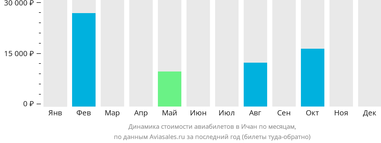 Динамика стоимости авиабилетов в Ичан по месяцам