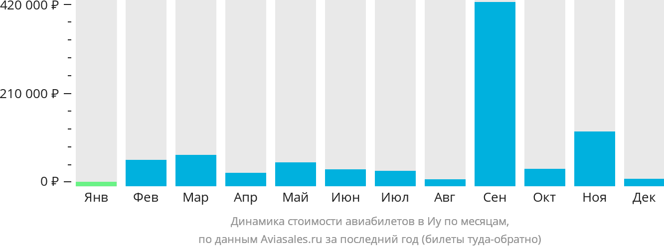 Динамика стоимости авиабилетов в Иу по месяцам