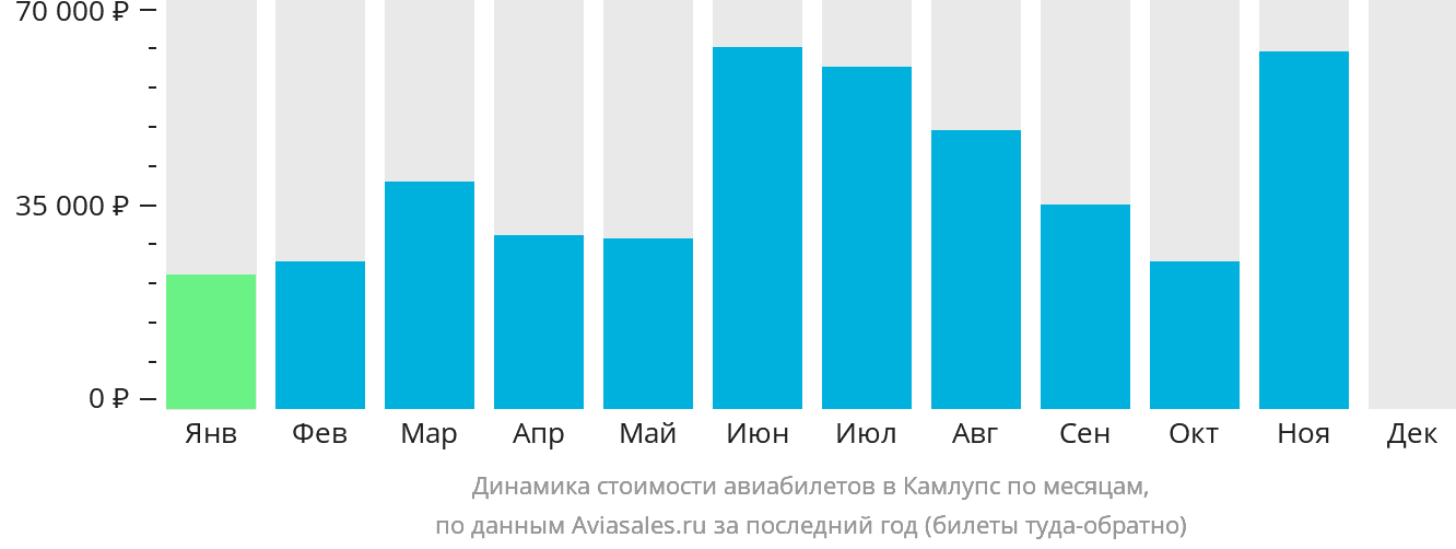 Динамика стоимости авиабилетов в Камлупс по месяцам